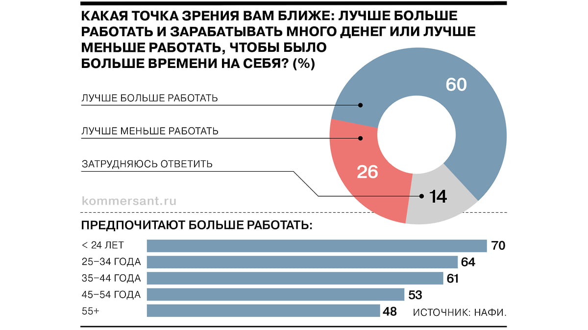 Дисбаланс между работой и личной жизнью - Коммерсантъ