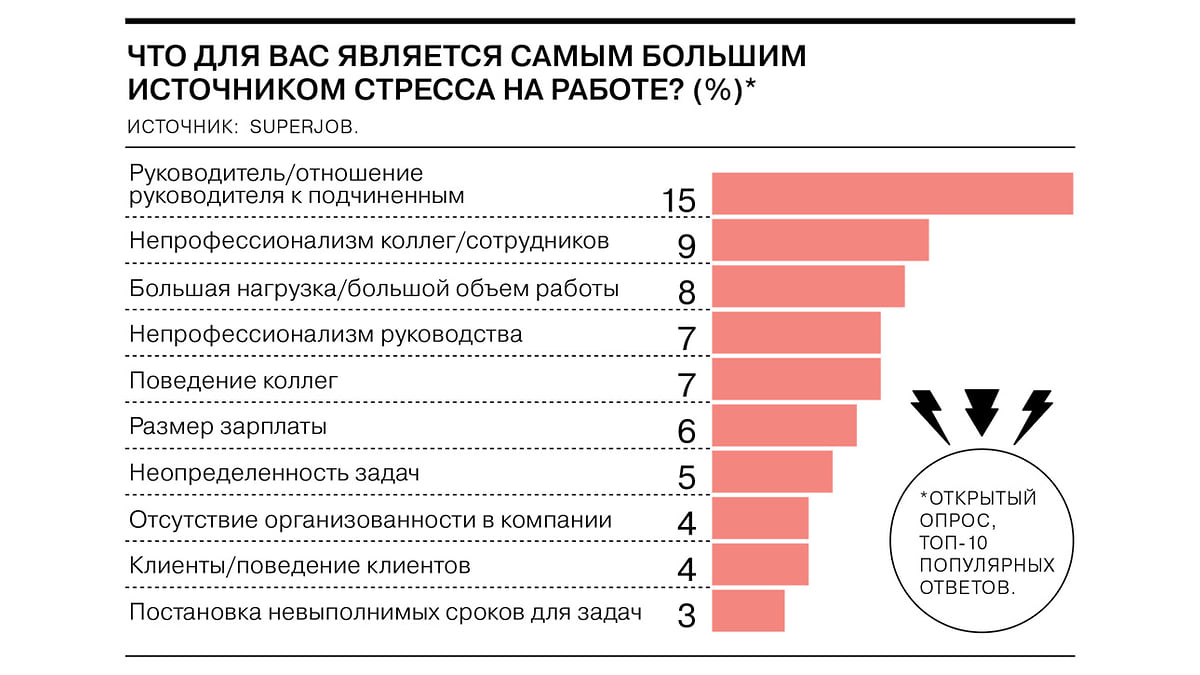 Руководство и коллеги — самые стрессогенные факторы на работе - Коммерсантъ