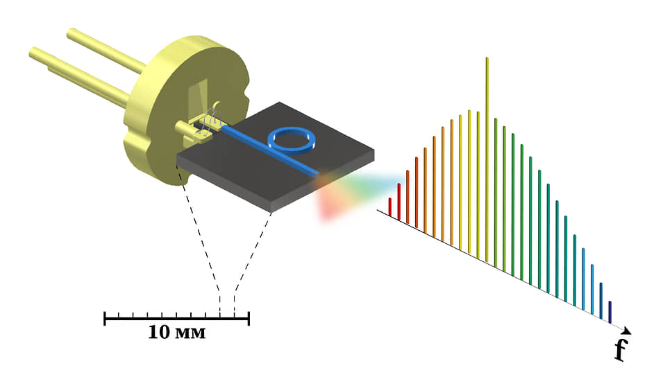 Схематическое изображение генератора оптической гребенки на основе интегрального микрорезонатора и лазерного диода