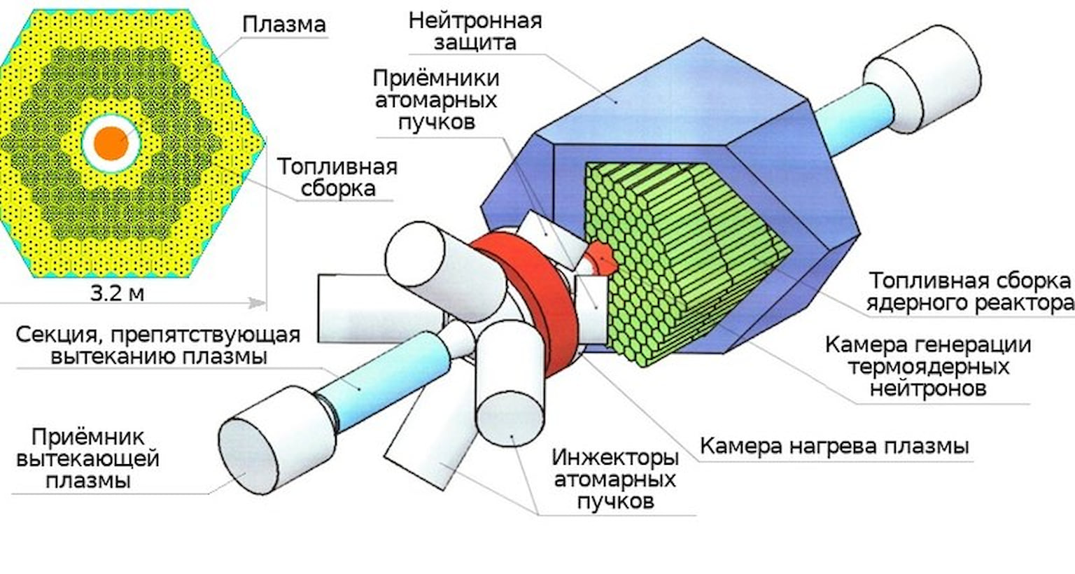 Как охладить реактор. Ториевый реактор схема. Гибридный термоядерный реактор. Схема реактора на тории. Гибридный реактор на основе плазменной открытой ловушки.