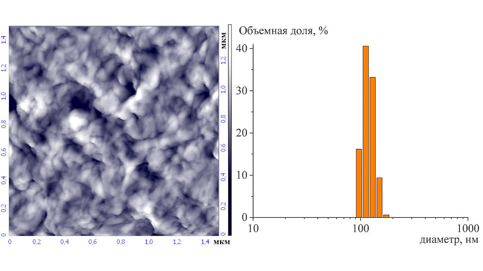 Изображение частиц наноцеллюлозы, полученное с помощью атомно-силового микроскопа (слева), и распределение частиц наноцеллюлозы по размеру по данным динамического рассеяния света ее водной дисперсии (справа). Наночастицы целлюлозы имеют размеры 100–150 нм и формируют подобные облакам агрегаты