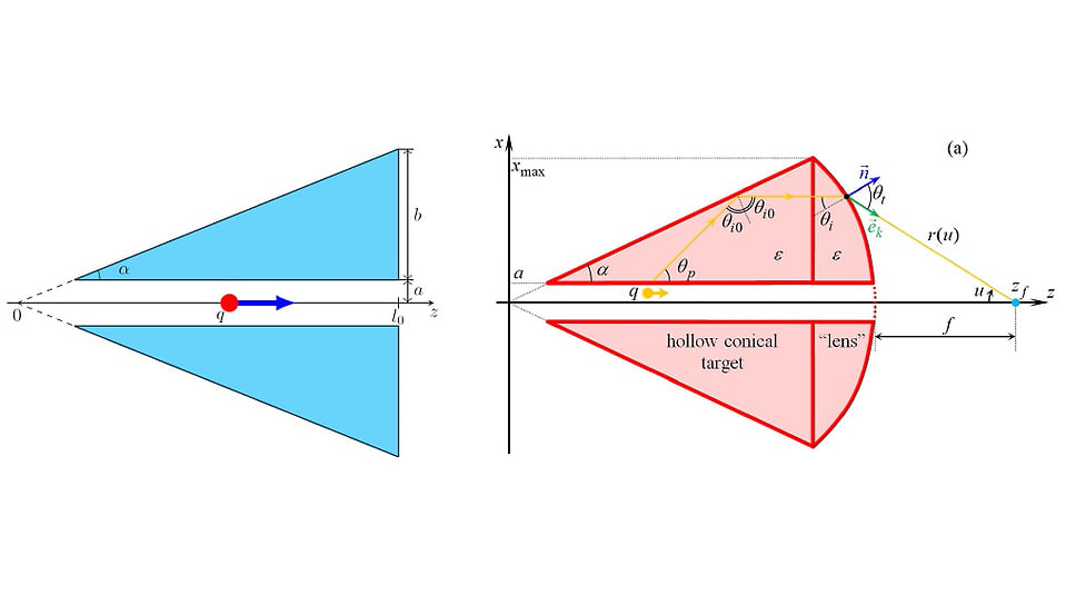  Геометрия конической мишени (слева) и концентратора на основе конической мишени (справа)