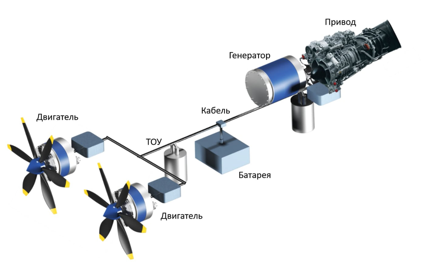 Схема авиационной интегрированной электроэнергетической системы (АИЭС) 
на основе единой ВТСП-платформ