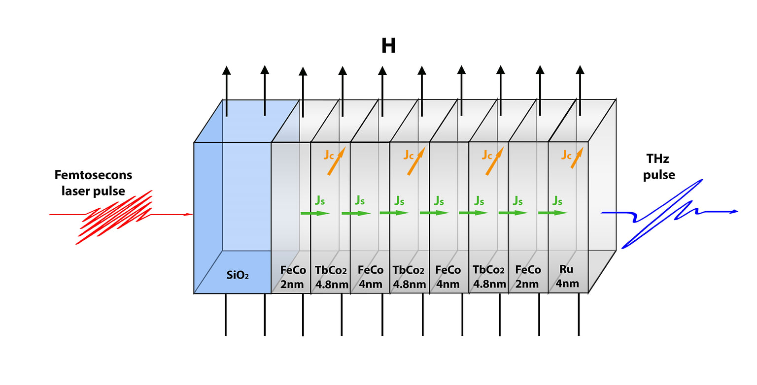 Схема гетероструктуры TbCo2 / FeCo, использованной для генерации терагерцового излучения