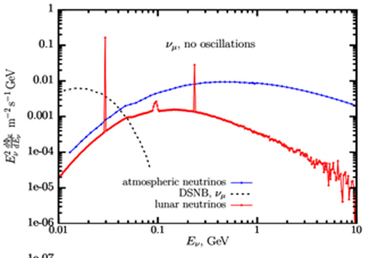 Спектры лунных нейтрино (красная сплошная кривая) для электронных (справа) и мюонных (слева) нейтрино в сравнении со спектрами атмосферных нейтрино (синяя сплошная кривая) и диффузных нейтрино от сверхновых в направлении на Луну. Данные не учитывают нейтринные осцилляции (то есть, взаимопревращения нейтрино разных типов, что характерно для данной элементарной частицы)