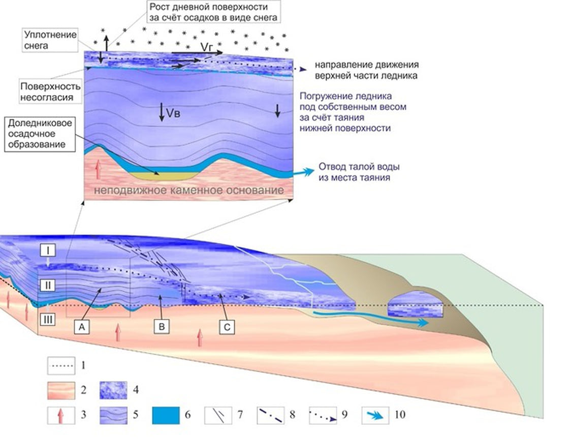 Модель строения ледникового покрова Восточной Антарктиды в областях, непосредственно примыкающих к побережью, и процессы, происходящие в нем. I, II и III — зоны в ледниковом покрове, хорошо различимые на радиолокационных разрезах; A, B и С — области с различным вертикальным строением ледника, по данным радиолокационных исследований; Vг — скорость горизонтального движения льда, наблюдаемая на поверхности; Vв — скорость погружения льда за счет таяния нижнего слоя и отвода воды из места таяния. Цифрами обозначены: 1 — уровень моря; 2 — каменное основание; 3 — геотермальный тепловой поток; 4 — верхняя зона ледникового покрова (зона без явно выраженной слоистости, движущаяся в направлении окружающих морей), прибрежный ледник, выводные и шельфовые ледники, айсберги; 5 — средняя (главная) зона ледникового покрова (неподвижная зона с явно выраженной слоистостью и синклинальными структурами слоев); 6 — нижняя однородная зона на радиолокационных разрезах (слой жидкой воды); 7 — трещины в поверхностных и внутренних частях ледника, наблюдаемые вблизи побережья; 8 — граница начала области развития трещин; 9 — направление движения верхней части ледникового покрова; 10 — сток талой воды из-под ледника в океан
