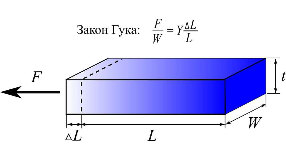A bar to one end of which a tensile force F is applied. This force causes the bar to stretch longitudinally.  Young's modulus Y is related to the volumetric Young's modulus E as Y = E t