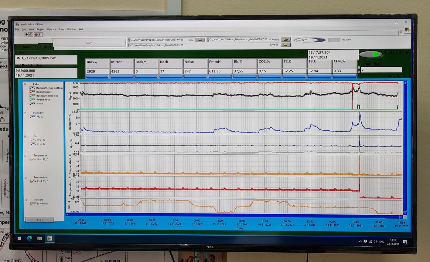 В Институте общей физики им. А.М. Прохорова установлен монитор, который в режиме реального времени отображает сигналы, измеряемые оборудованием в «горячем» тоннеле БНО, сверху вниз: сигналы аэрозольного рассеяния (красная, черная и зеленая линии), влажность воздуха (синяя линия), концентрации метана и углекислого газа в воздухе (темно-синяя и серая линии), температура воздуха (толстые красная и оранжевая линии), атмосферное давление (тонкая оранжевая линия)