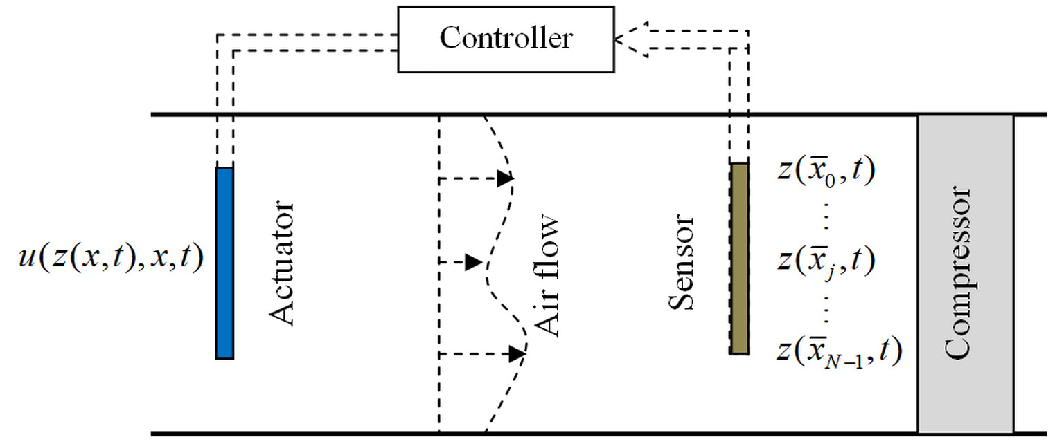 Существующая система управления осевым компрессором с распределенным исполнительным механизмом (Actuator) и распределенным сенсором (Sensor)