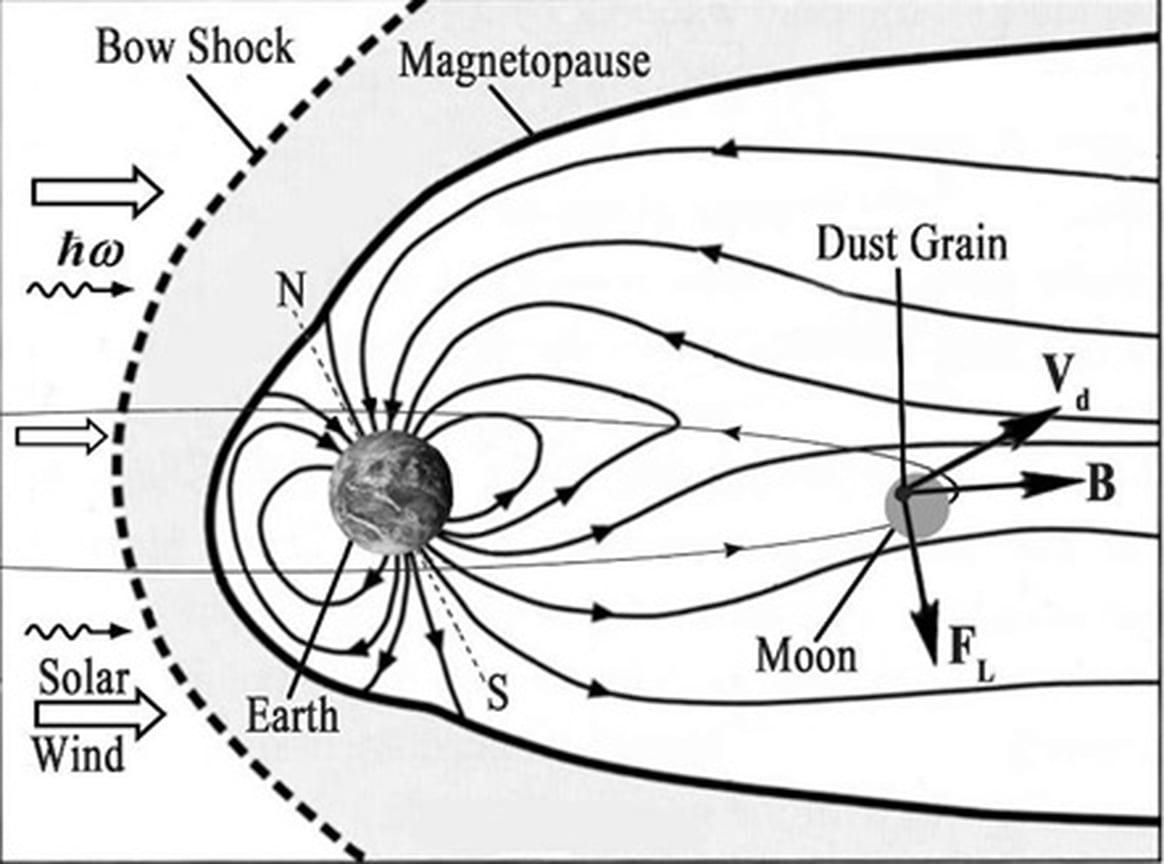 Луна в магнитосфере Земли (схема). Тонкой линией изображена лунная орбита; стрелки на лунной орбите показывают направление движения Луны. Также изображены солнечный ветер и фотоны солнечного излучения (). Направления магнитной части силы Лоренца (FL), магнитного поля (B) и скорости пылевой частицы (vd) представлены в виде векторов, приложенных к пылевой частице*