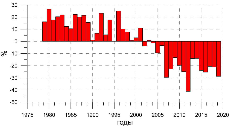 Аномалия распространения арктического морского льда в сентябре (%) относительно средней за период спутниковых наблюдений (1979–2020 г.)