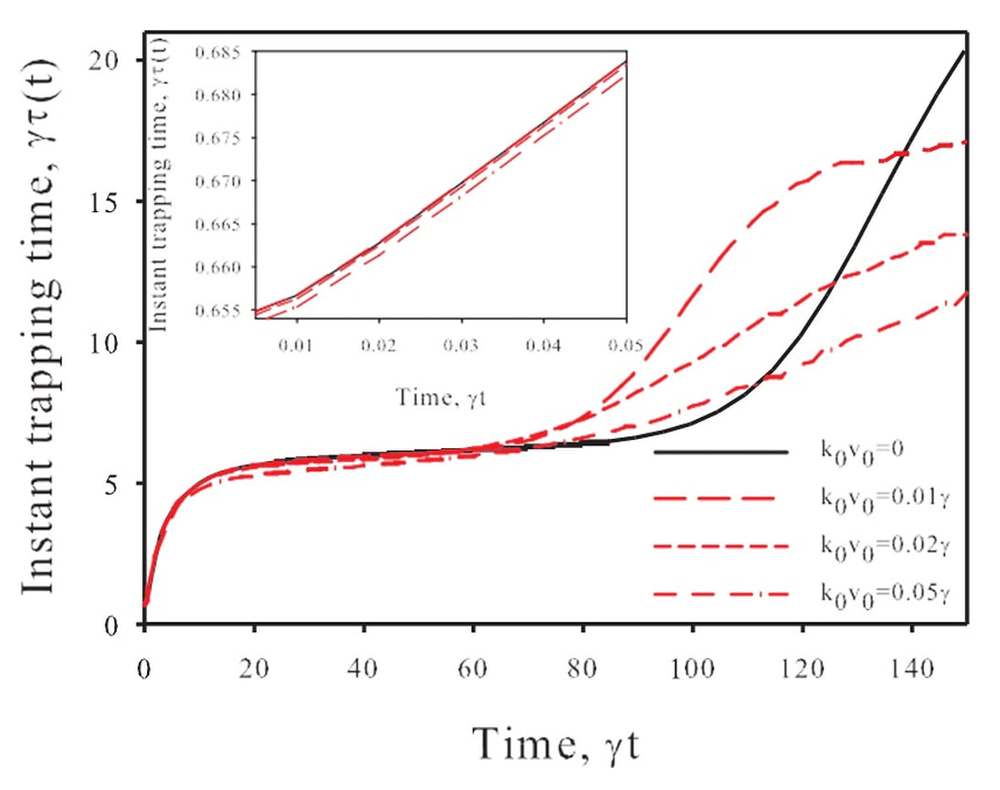 Зависимость мгновенного времени задержки флуоресценции (величины, обратной к мгновенной скорости флуоресценции) от времени