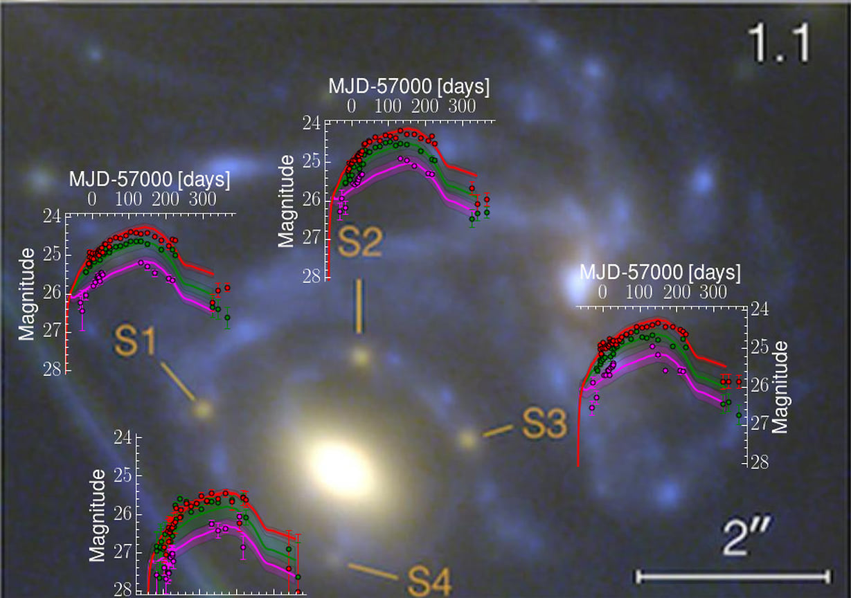 Эллиптическая галактика (большой желтый объект по центру в нижней трети рисунка), член скопления галактик MACS 1149.5+2223 , своей массой создает гравитационную линзу. Лучи света от сверхновой, вспыхнувшей в спиральной ветви галактики далеко за эллиптической, преломляются в гравитационной линзе и собираются в 4 изображения сверхновой на рис. S1,S2,S3,S4 (желтые пятнышки вокруг центральной эллиптической галактики)