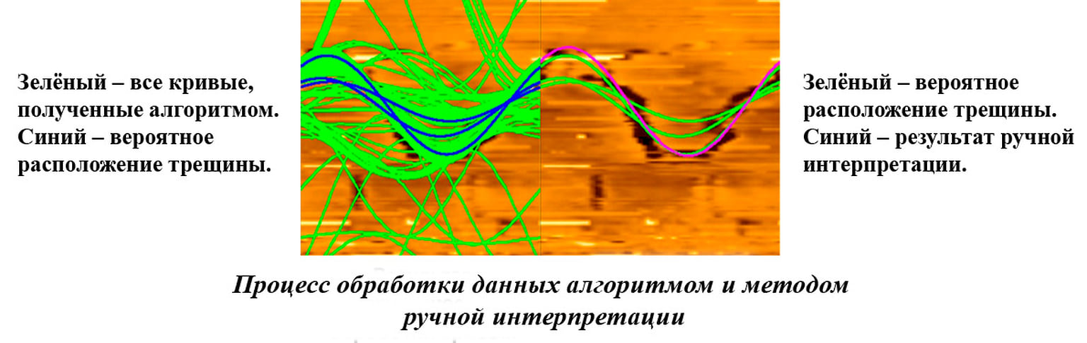 Процесс обработки данных алгоритмом и методом ручной интерпретации данных: зеленый — все кривые, полученные алгоритмом; синий — вероятное расположение трещины; розовый — результат ручной интерпретации