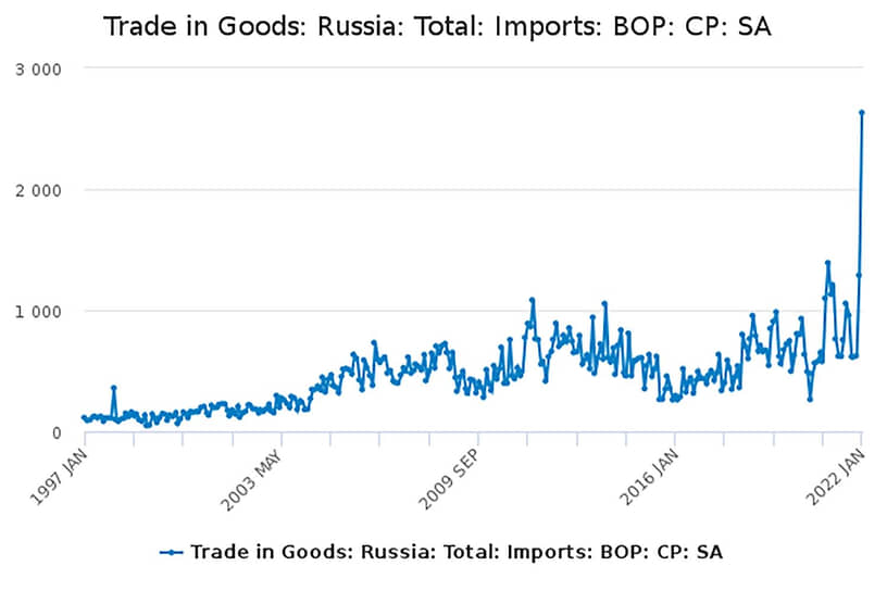 Импорт российского сырья. Данные управления национальной статистики Великобритании.