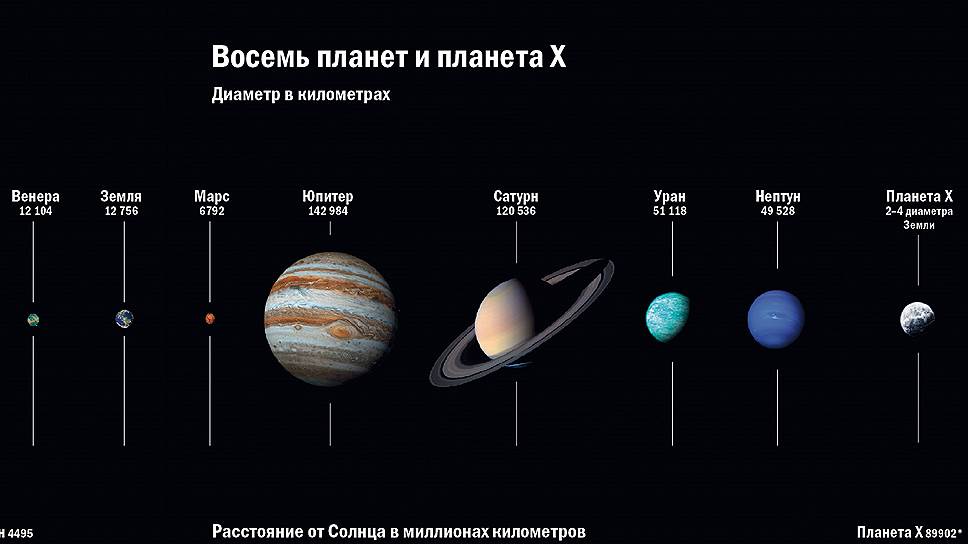 Сколько км планета. Диаметр планет. Удаленность планет от солнца. Планеты от земли. Расстояние от земли до планет солнечной системы.