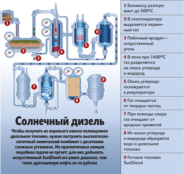 Биореакторы для переработки отходов в биогаз и удобрения