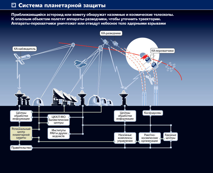 Система защиты 2. Система защиты от астероидов. Система планетарной защиты от астероидов. Обнаружение объектов в космосе. Способы защиты от астероидов.