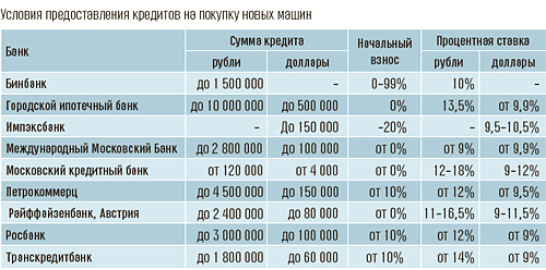 1000000 рублей взять в кредит банки