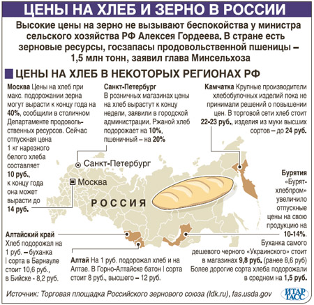 Цена Хлеба В России