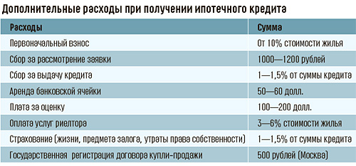 Дополнительные расходы