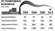 Уральские инвестиции в воздух, воду и землю