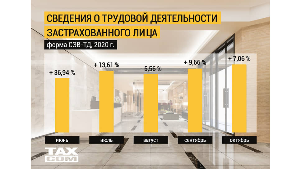 Был осуществлен подсчет за каждый месяц (не накопительным итогом)