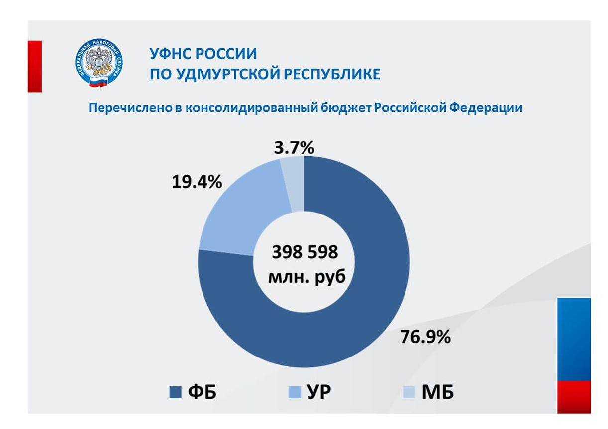 Поступления налогов в бюджет Удмуртии в 2023 году увеличились на 21% –  Коммерсантъ Ижевск