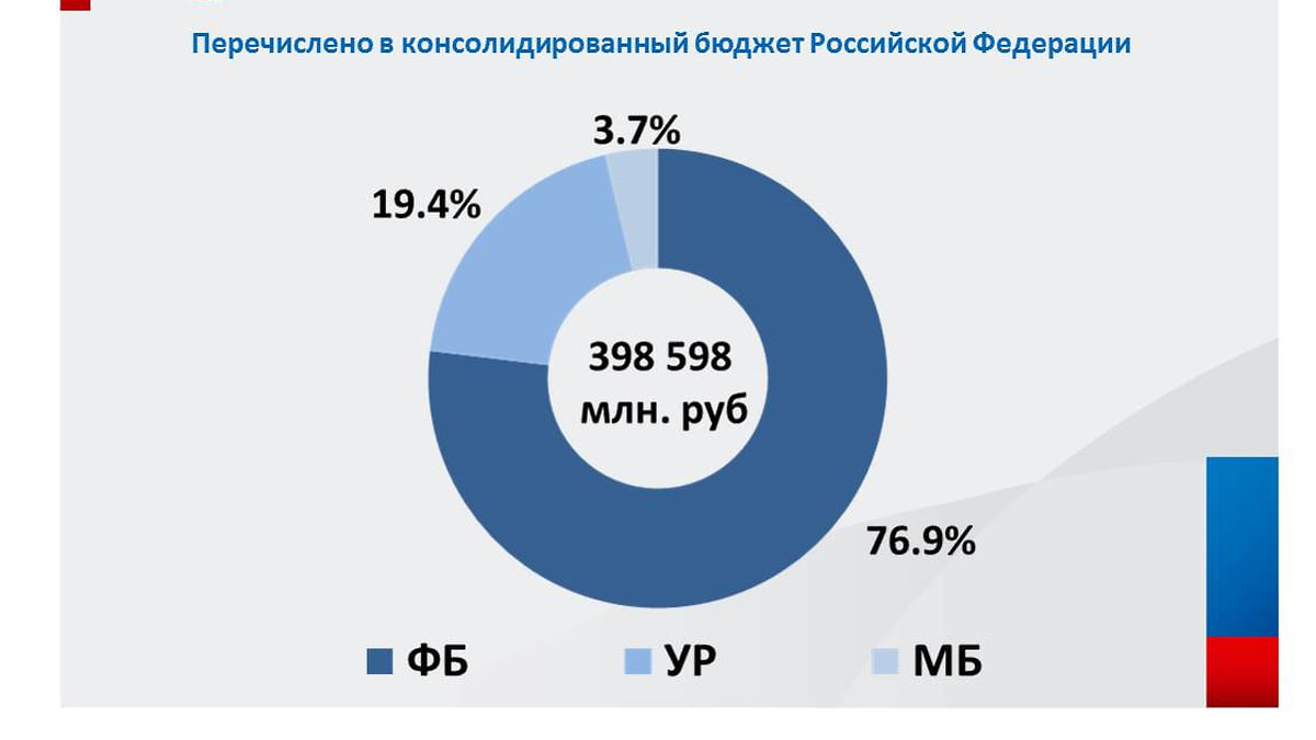 Поступления налогов в бюджет Удмуртии в 2023 году увеличились на 21% –  Коммерсантъ Ижевск