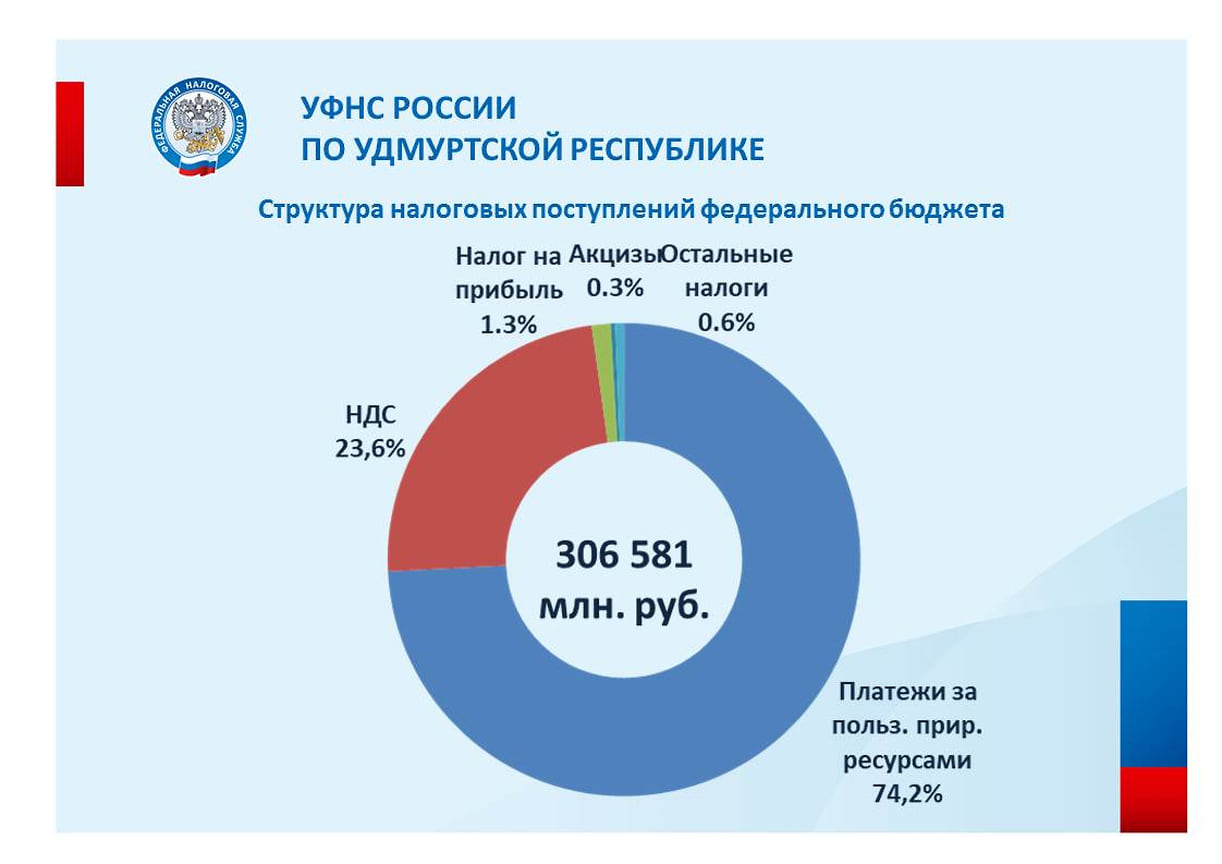 Поступления налогов в бюджет Удмуртии в 2023 году увеличились на 21% –  Коммерсантъ Ижевск