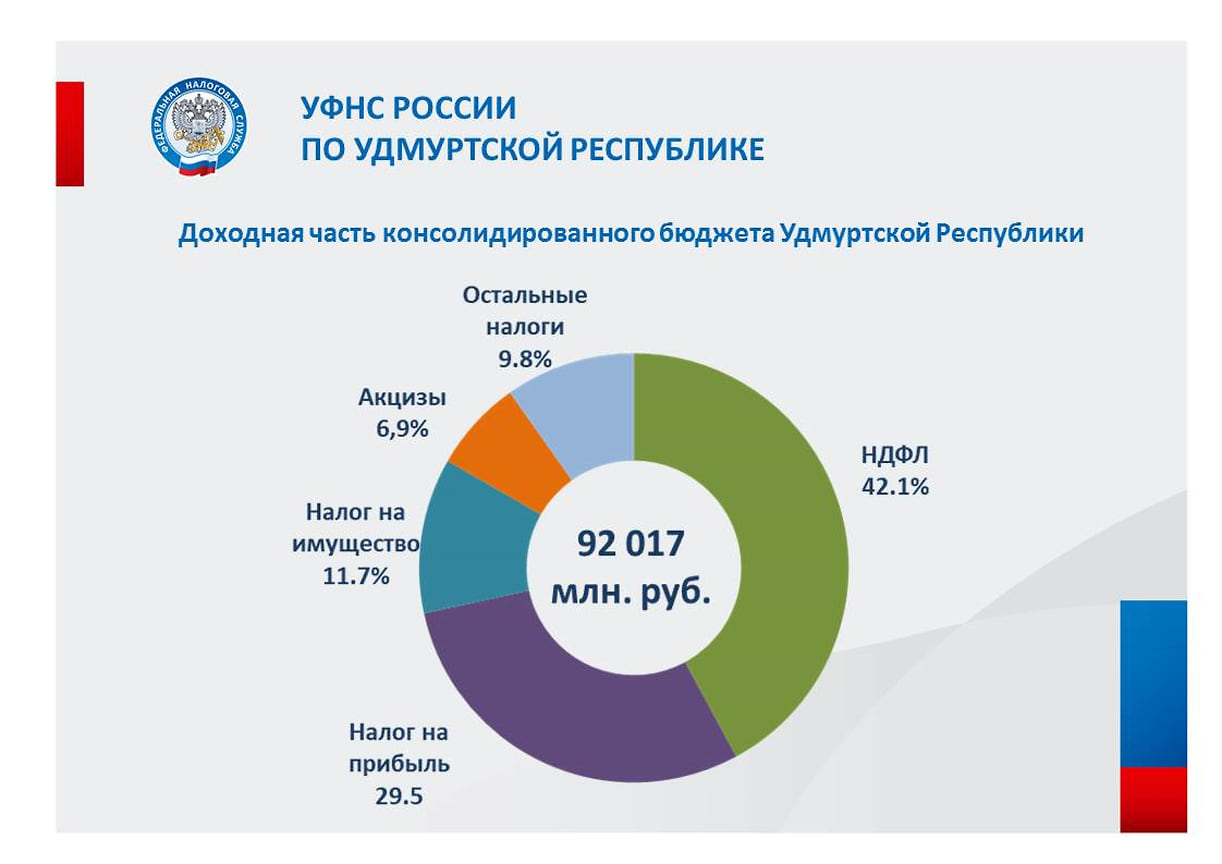 Поступления налогов в бюджет Удмуртии в 2023 году увеличились на 21% –  Коммерсантъ Ижевск