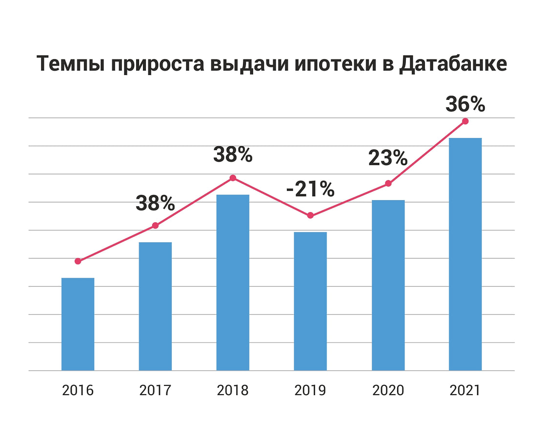 Акцент на собственные ипотечные программы и индивидуальный подход позволит  удержать рост процентных ставок – Коммерсантъ Ижевск