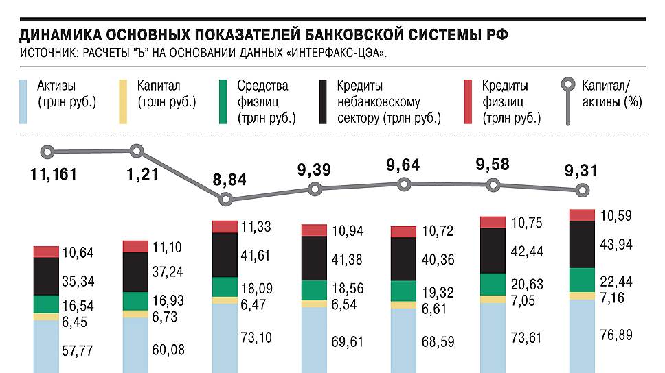 Динамика основных показателей банковской системы РФ