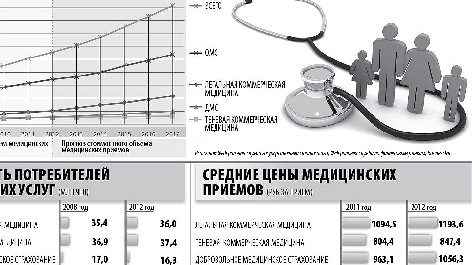 Инфографика &quot;Рынок медицинских услуг в России&quot;.
