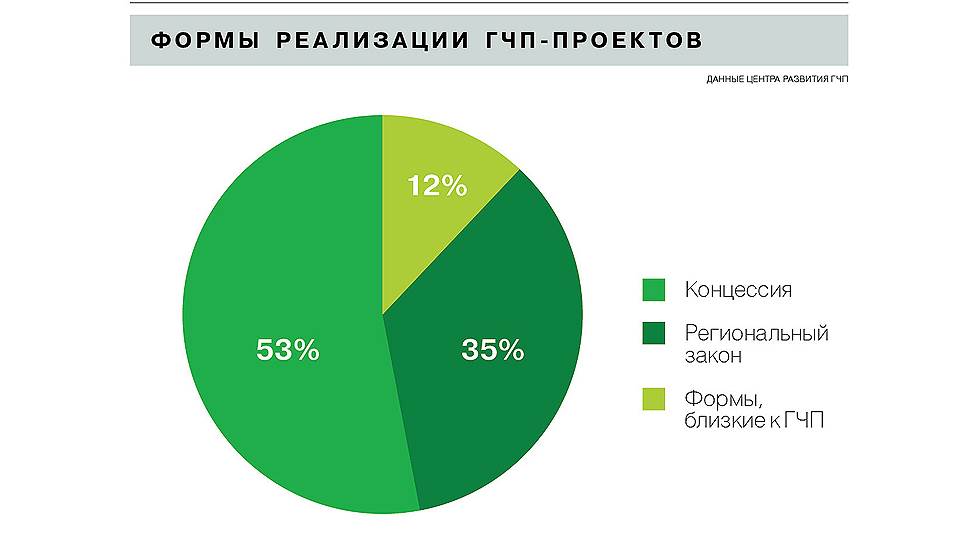 О государственно-частном партнерстве