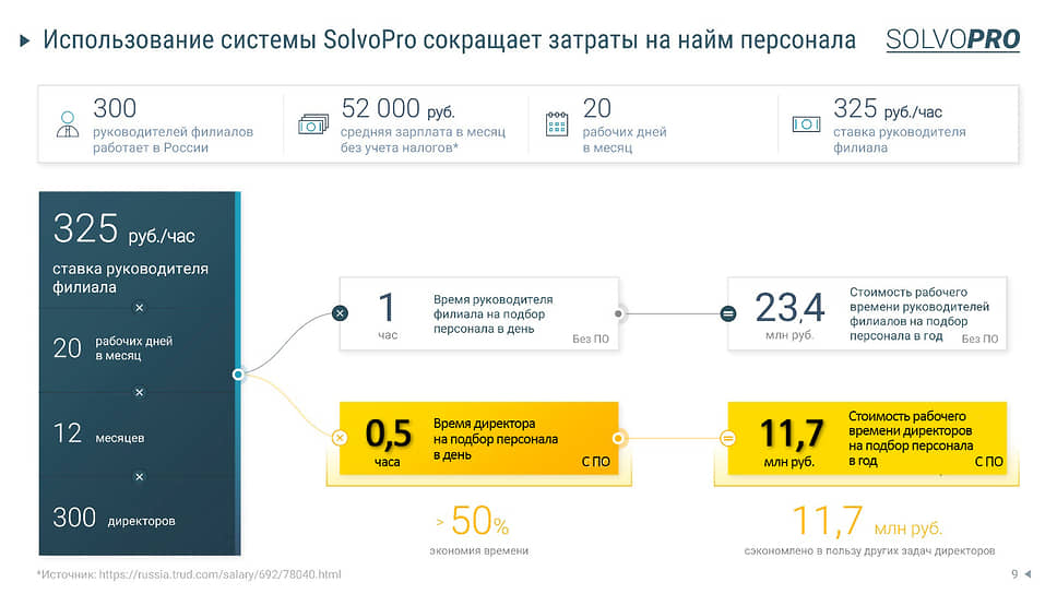 Расчет для организации с 300 филиалами. Освободив по 30 минут в день каждому из 300 директоров с помощью SolvoPro, компания экономит 11,7 млн рублей в год для решения других оперативных задач.