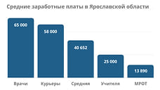 Средняя зарплата курьера в Ярославской области в два раза больше зарплаты учителей