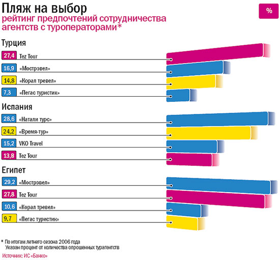 Рейтинг выбора