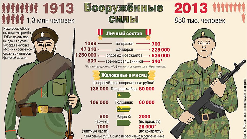 Сравнительная статистическая таблица вооруженных сил РФ 2013 года и России 1913 года. Яна Лайкова, Сергей Осипов/АиФ