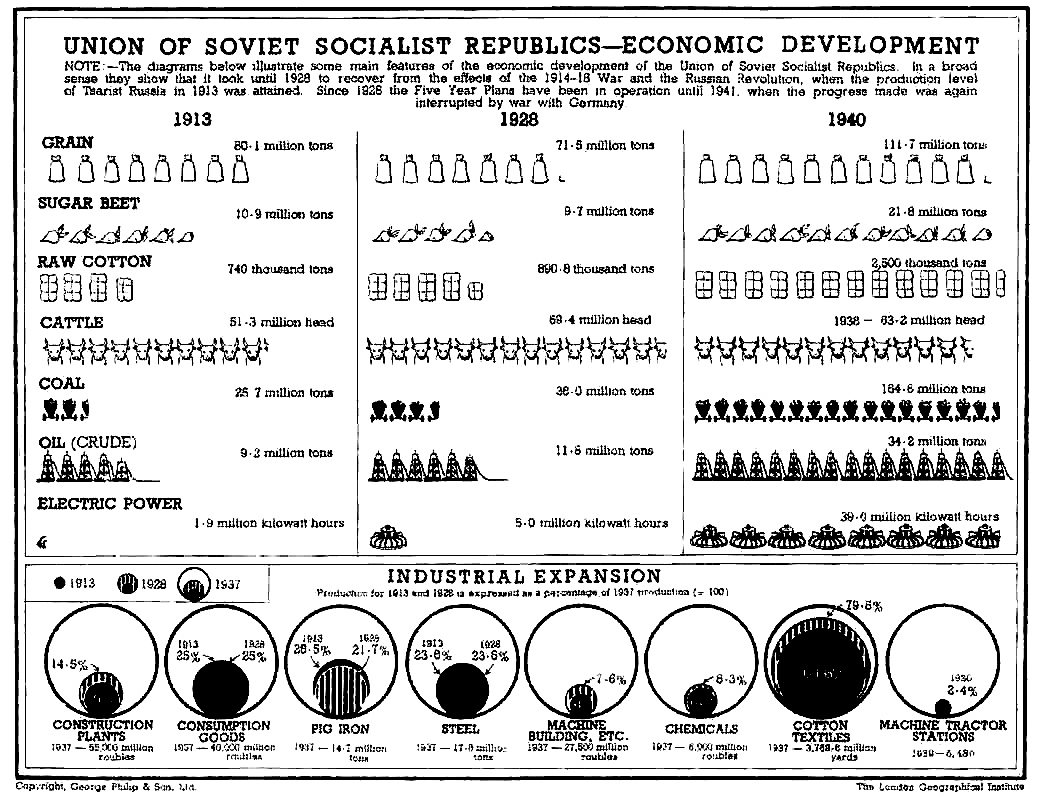 Сравнительная статистическая таблица экономических показателей СССР
1928 и 1940 годов по отношению к России 1913 года
