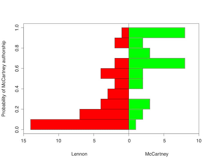 Гистограмма вероятности авторства песен, приписываемых Маккартни. Зеленым выделено количество типичных для Маккартни элементов, красным — для Леннона