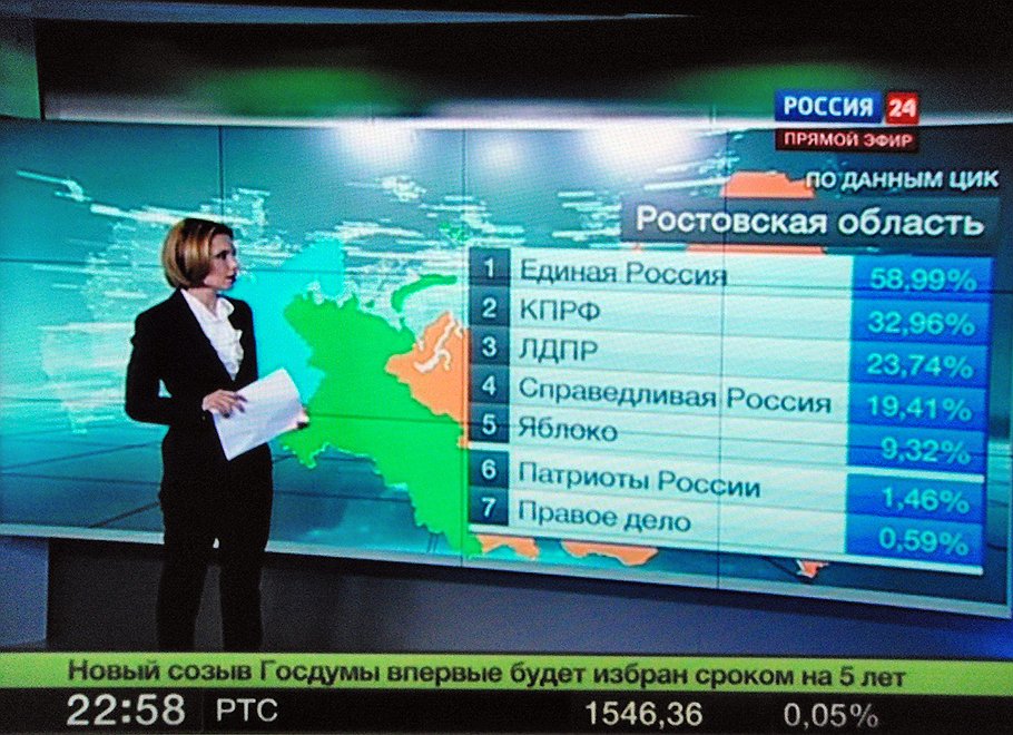 По данным ЦИК на 22:58 4 декабря, из 146,47% голосов избирателей Ростовской области 58,99% достались «Единой России»