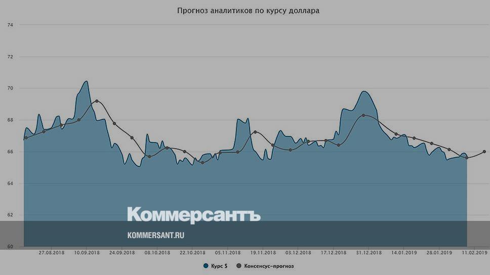 Курс доллара на бирже. Курс доллара прогноз по графику. Московская биржа доллар прогноз. Курс доллара график. Курс на бирже сейчас.