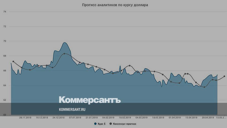 Аналитика прогнозы аналитиков. Прогноз ведущих аналитиков по курсу доллара. Курс рубля Коммерсант 90е.