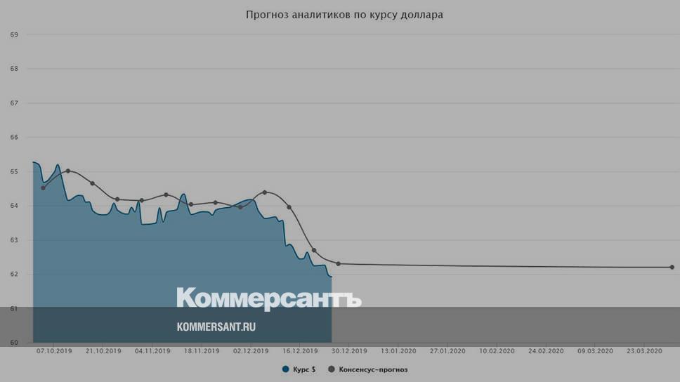 Динамика валютного курса рубля. Доллар динамика за год. Курс доллара прогноз. Динамика курса доллара. Курс евро 2020.