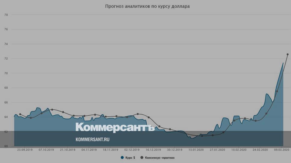 Курс доллара по дням таблица. График рубля. График доллара. Курс доллара на март апрель график. Курс доллара 2020 график.