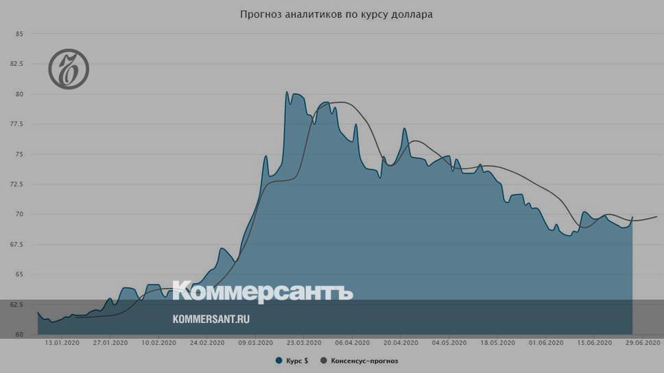 Украина прогнозы аналитиков сегодня. Прогноз курса доллара на 2020. Курс рубля к доллару прогнозы аналитиков. Мнение аналитиков по курсу доллара. Аналитики курс доллара.