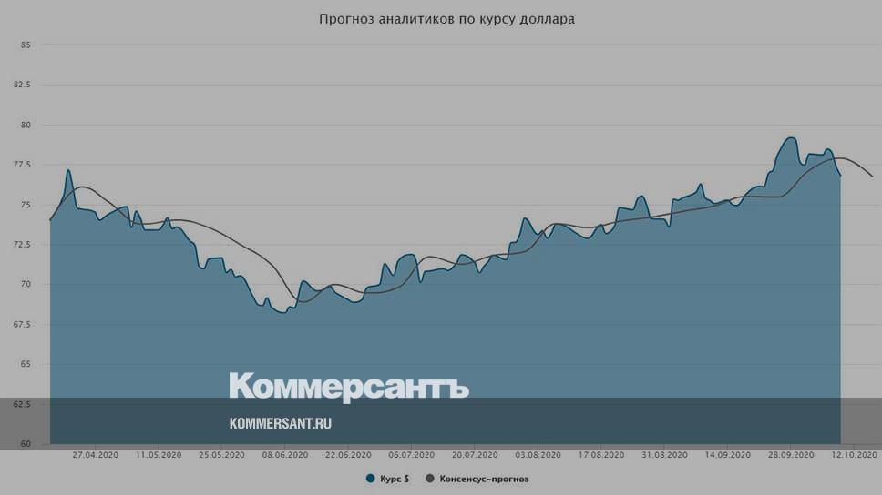 Прогноз курса валют. Курс доллара прогноз. Курс доллара прогнозы аналитиков. Прогноз курса. Курс доллара Аналитика прогноз на месяц.