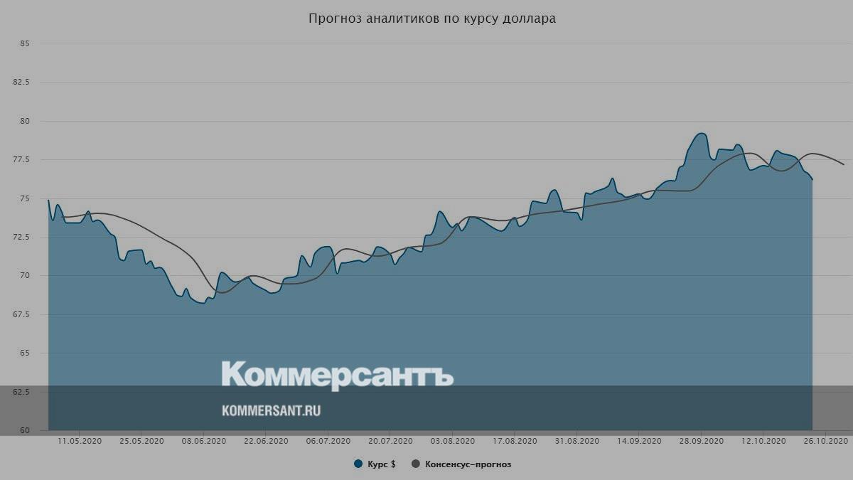 Доллар в москве прогноз сегодня. Курс доллара прогноз. Прогноз доллара на неделю. Прогноз курса доллара к рублю на неделю от аналитиков. Аналитики о курсе рубля сегодня.