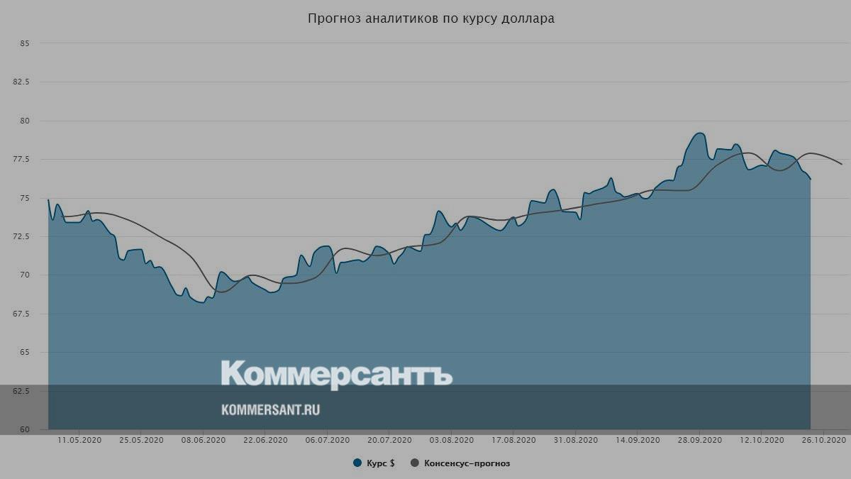 Прогноз курса доллара на ближайшую неделю. Курс доллара прогноз. Прогноз доллара на неделю. Прогноз курса доллара к рублю на неделю от аналитиков. Прогноз прогноз на доллар 03.03.2022.